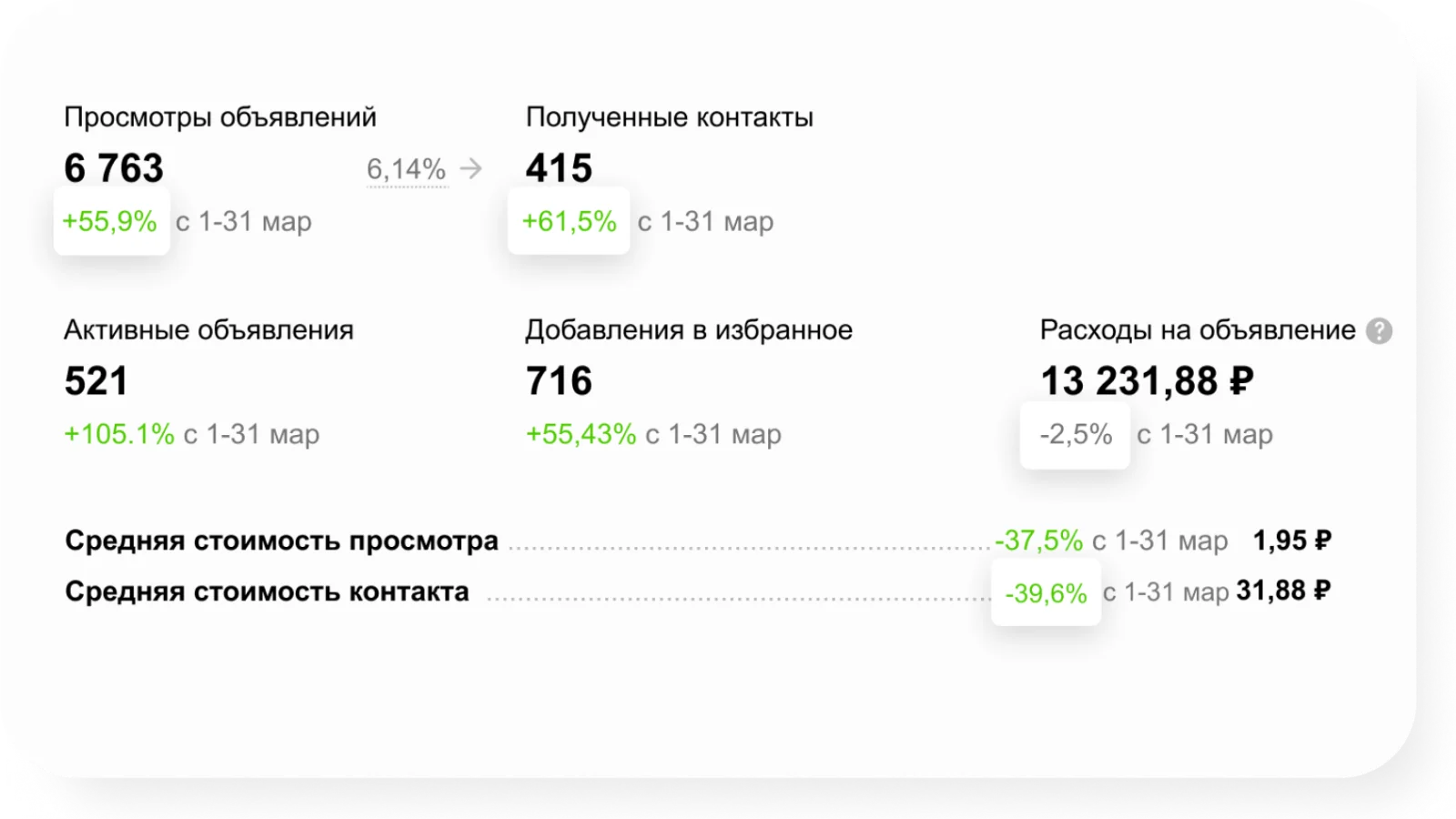 Статистика объявлений на Авито: рост просмотров и контактов после подключения ИИ-продавца